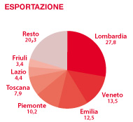 RegioniExport